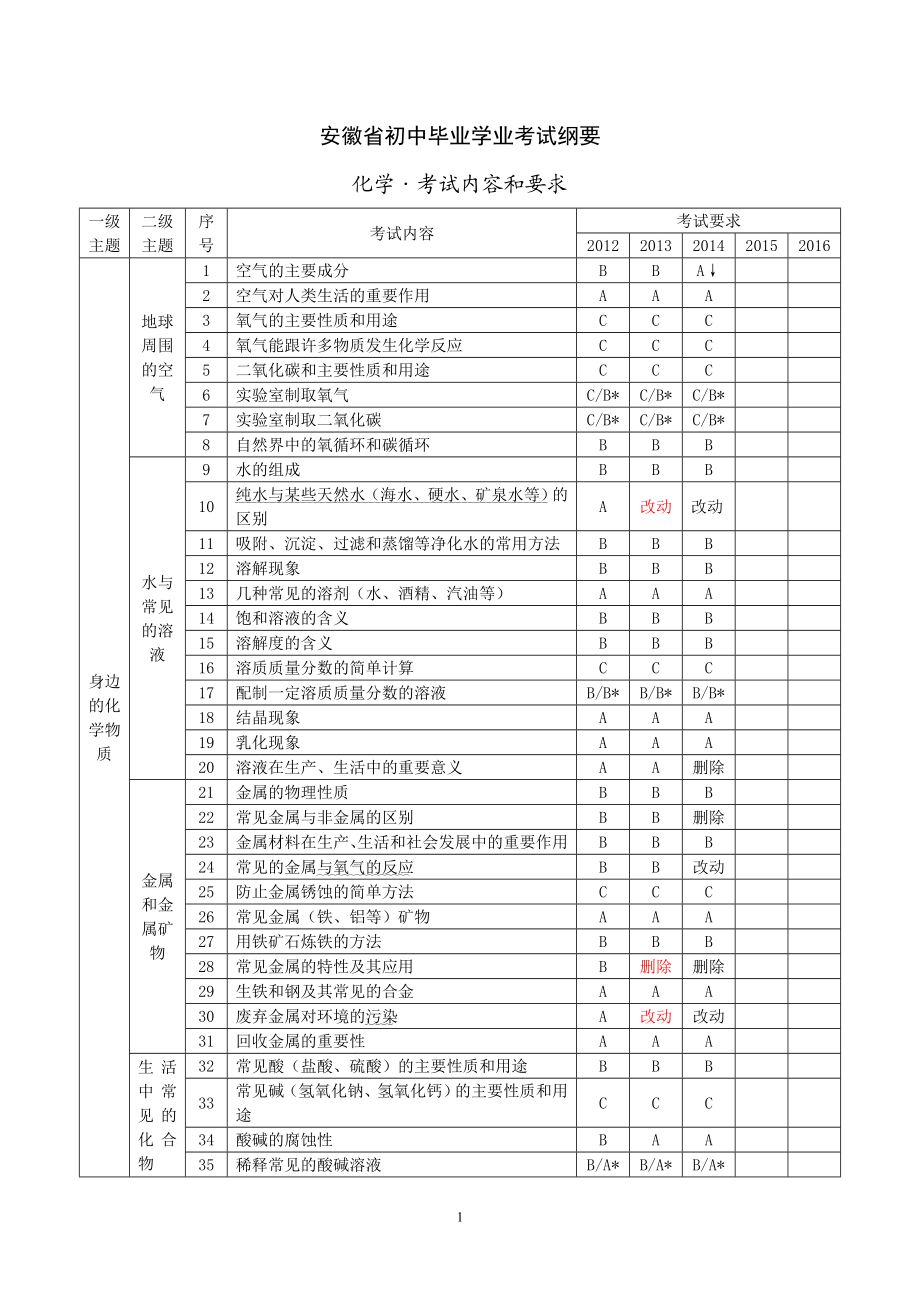 安徽省初中毕业学业考试纲要.doc_第1页