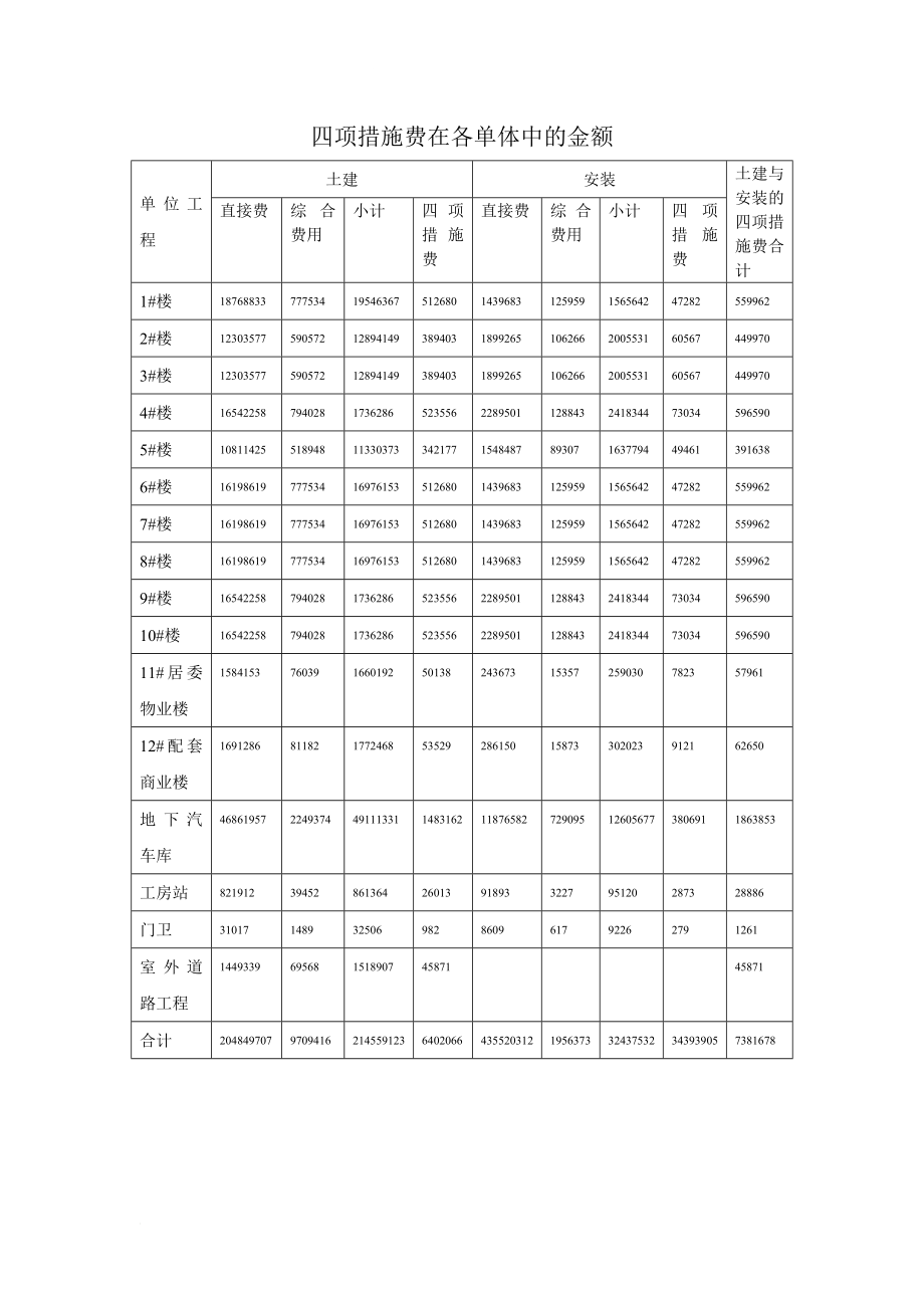 施工措施费明细等表格.doc_第3页