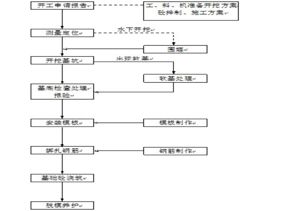 扩大基础的技术交底.ppt_第3页