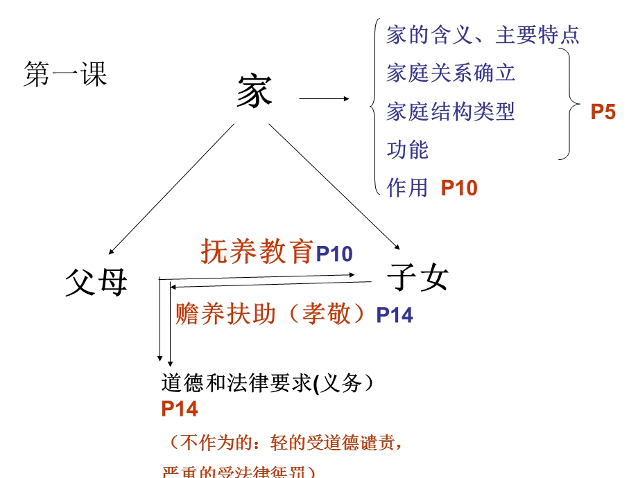 初二思想品德上册知识点结构.ppt_第2页