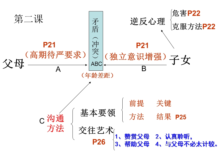 初二思想品德上册知识点结构.ppt_第3页