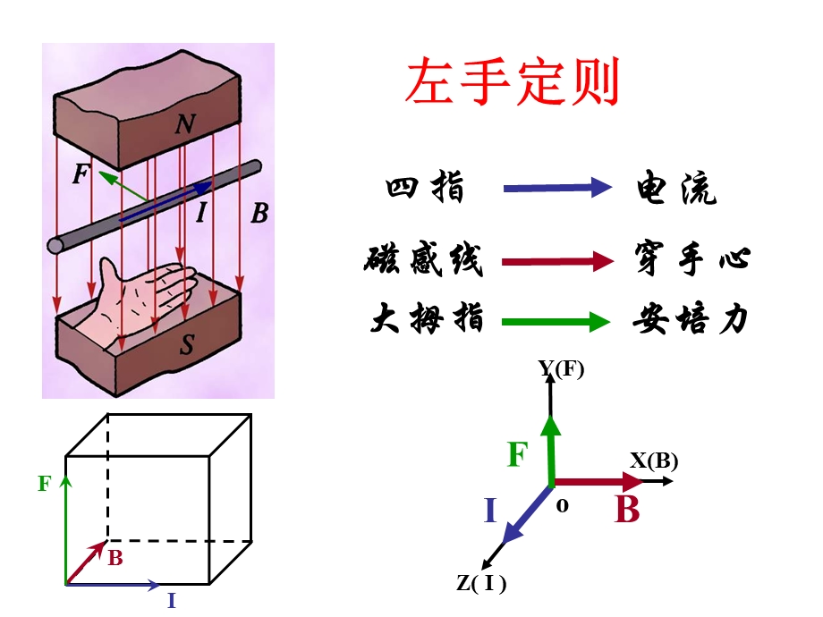 磁场对通电导线的作用PPT课件.ppt_第3页