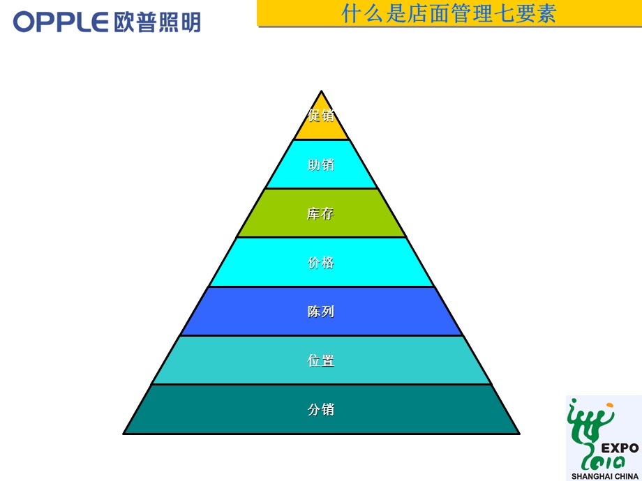 店面管理七要素.ppt_第2页