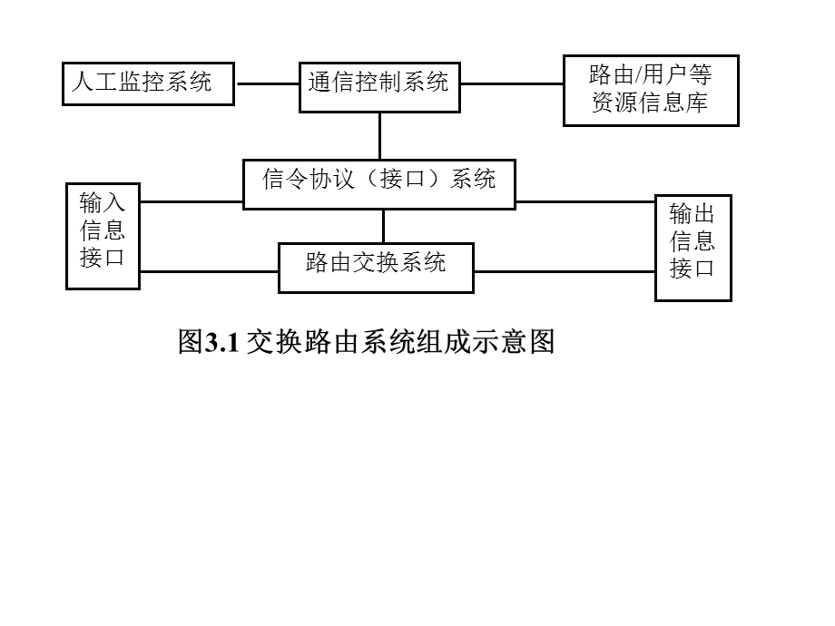 电话交换通信网.ppt_第3页