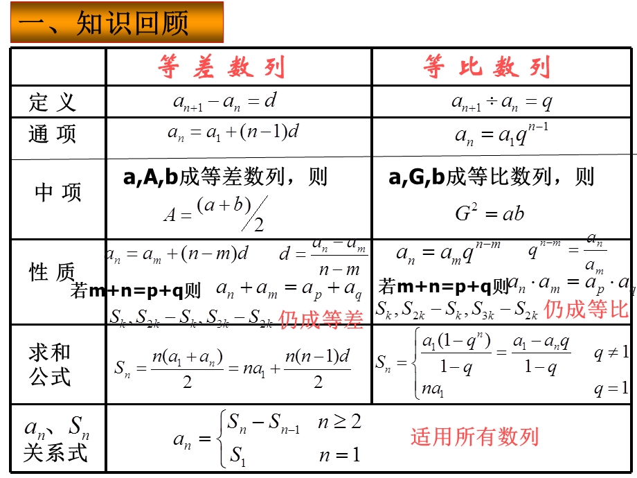 数列全章复习公开课.ppt_第3页