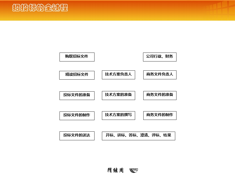 投标文件的制作及注意事项.ppt_第3页