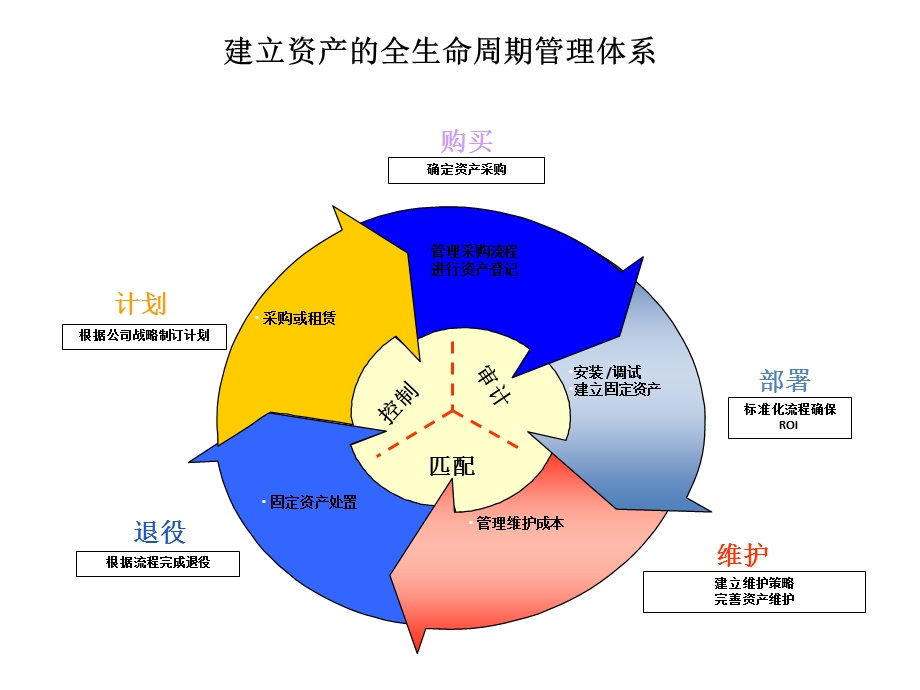 建立资产的全生命周期管理体系.ppt_第1页