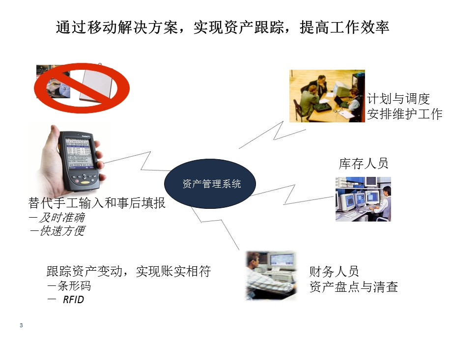 建立资产的全生命周期管理体系.ppt_第3页