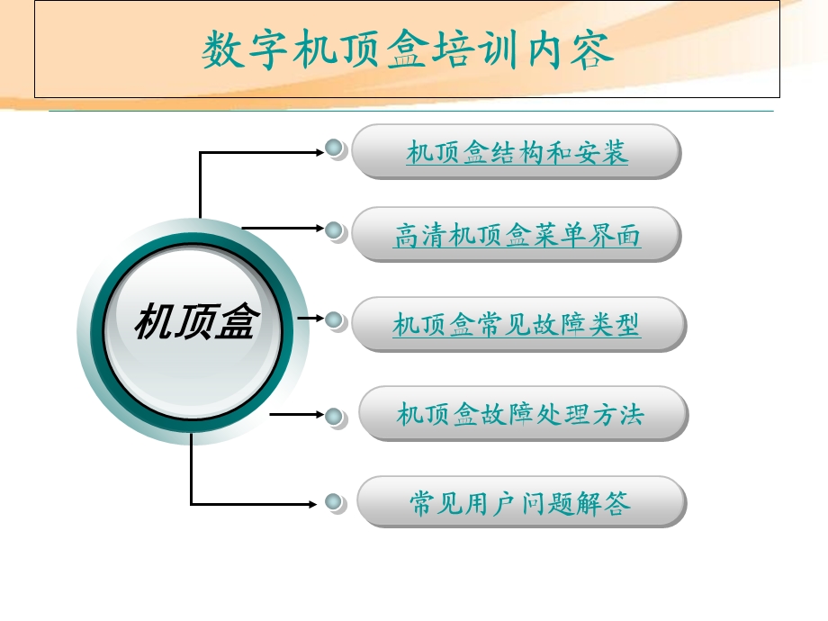 数字机顶盒售后维修.ppt_第3页