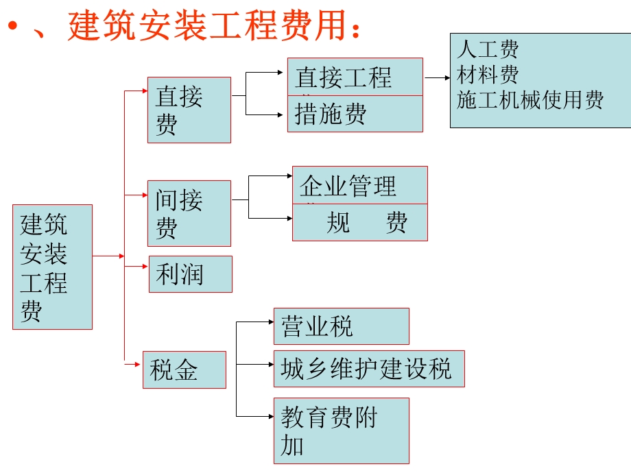 建筑工程费组成.ppt_第3页