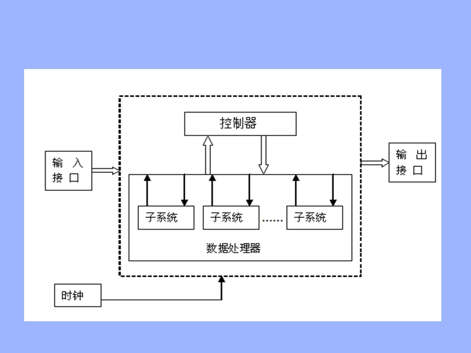 数字系统的FPGA设计.ppt_第3页