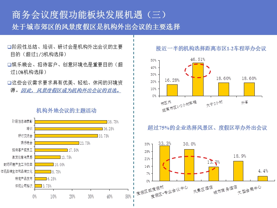 青岛会议旅游市场研究.ppt_第3页