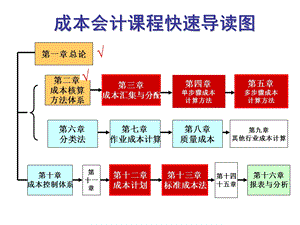 成本会计学第三章成本的汇集与分配.ppt