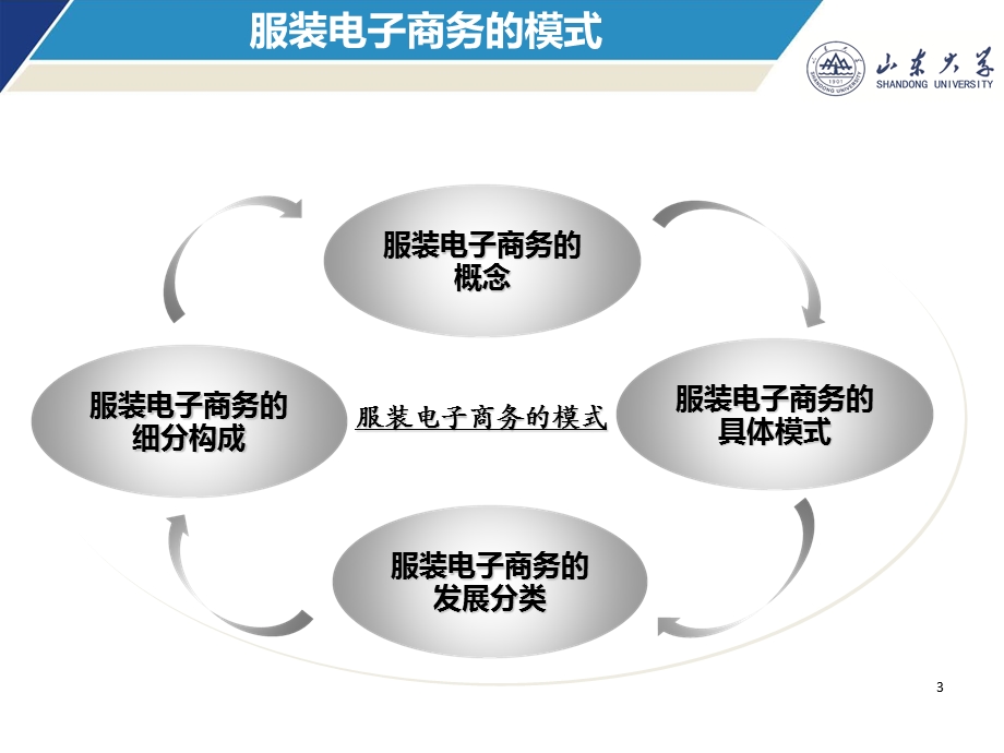 服装行业的电子商务分析.ppt_第3页