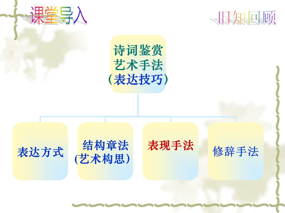 古诗鉴赏之表现手法(公开课).ppt_第3页