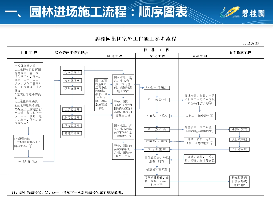 碧桂园园林施工工艺做法标准化简析.ppt_第3页