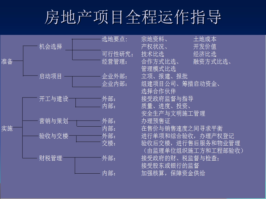 房地产精细化管理.ppt_第2页