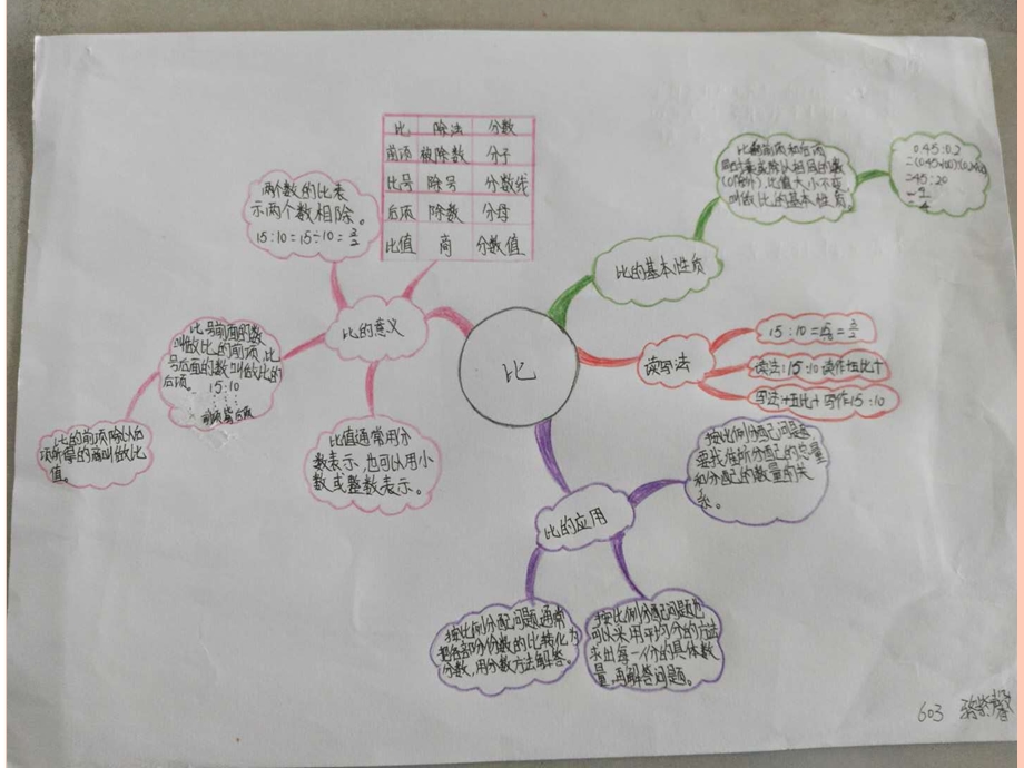 比和比的应用思维导图欣赏.ppt_第3页