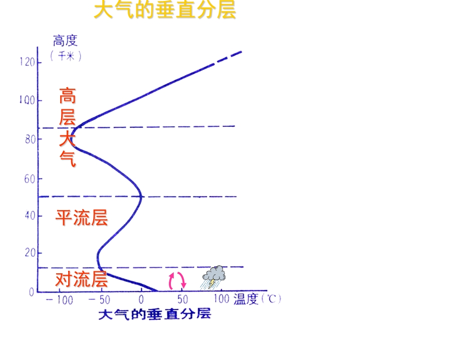 气温及其分布规律.ppt_第2页