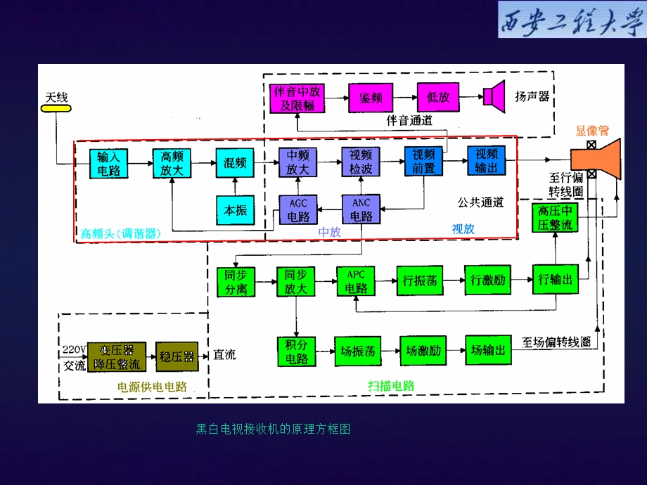 电视接收系统电路分析.ppt_第3页