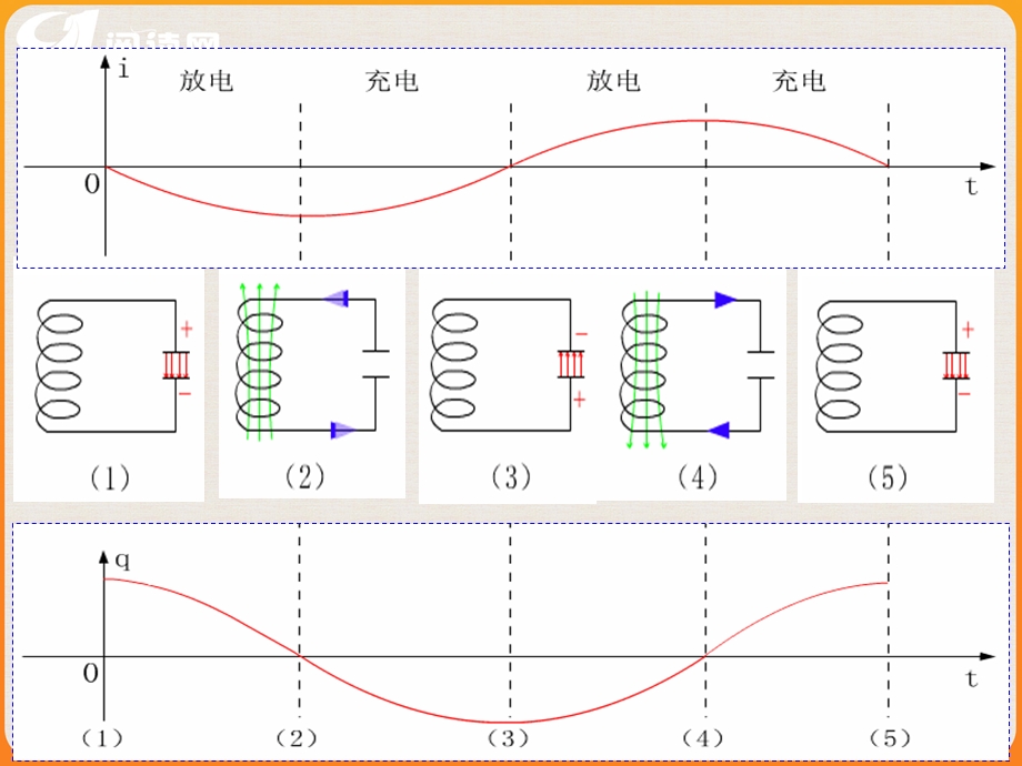 电磁波电磁振荡.ppt_第3页