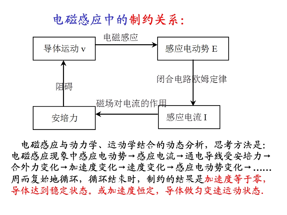 电磁感应综合应用(四大综合问题).ppt_第2页