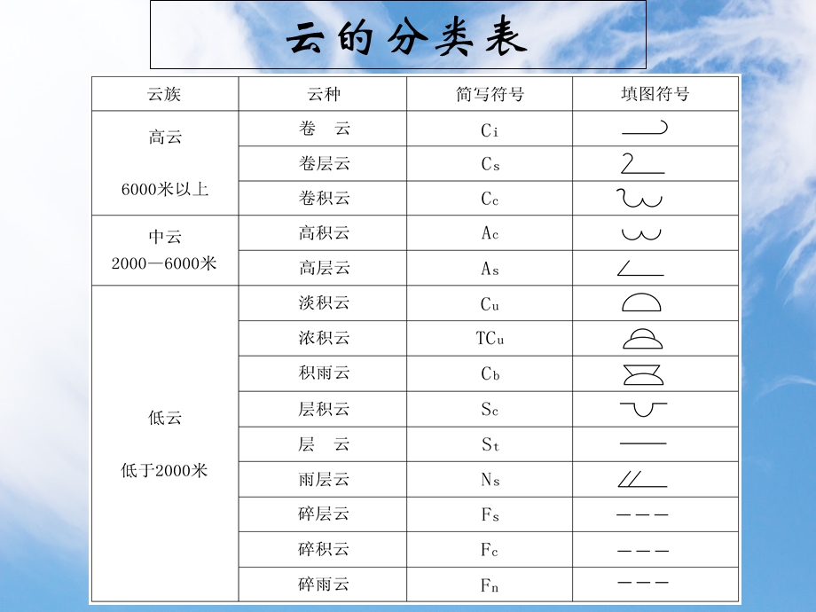 大气中的云和雾.ppt_第3页