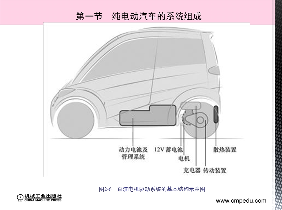 电动汽车结构与工作原理.ppt_第3页