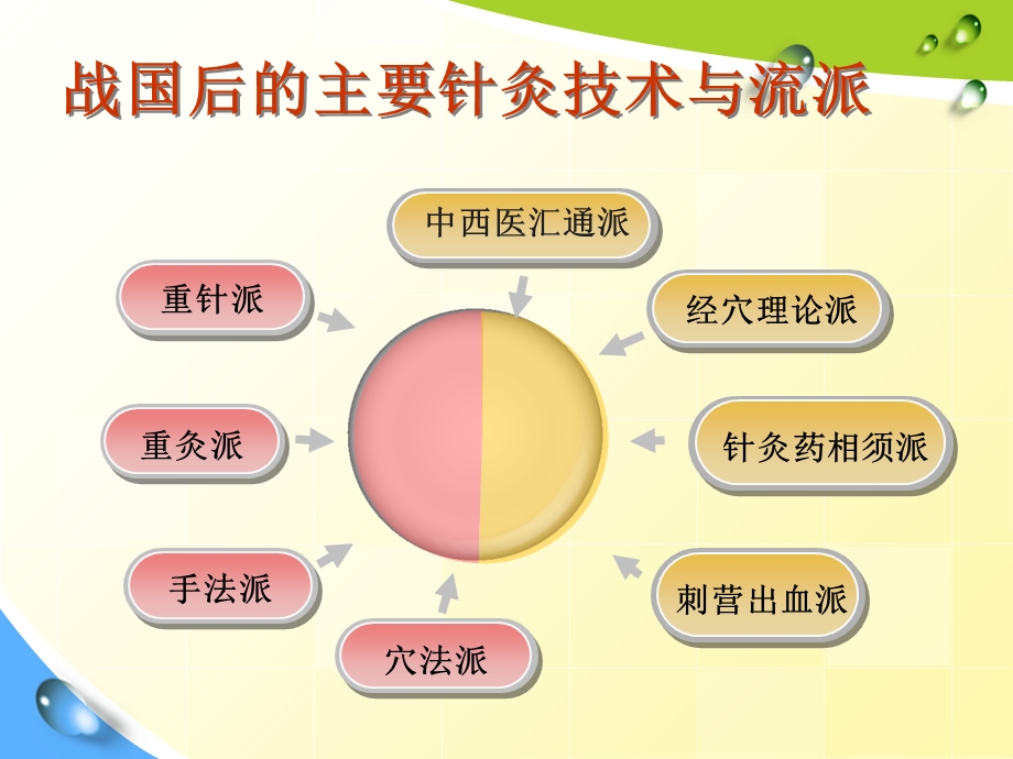 古代针灸临床技术与应用.ppt_第2页