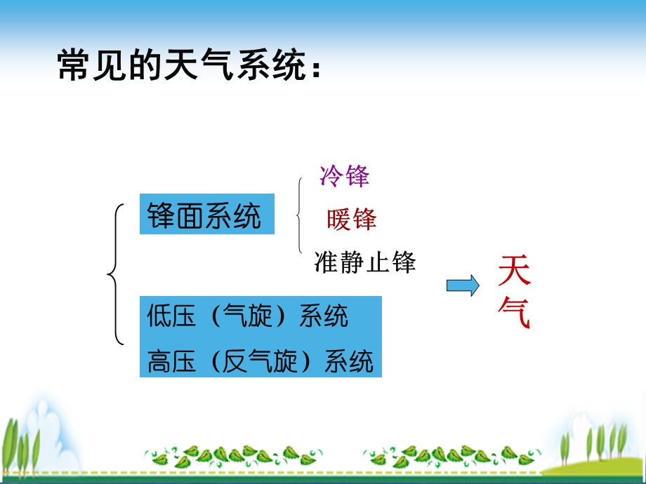 必修一第二章第三节常见的天气系统(含动画).ppt_第2页