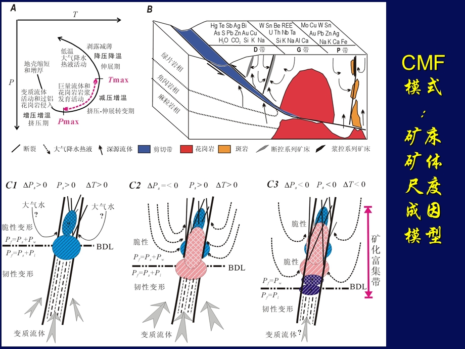 不同尺度的CMF模式及其应用2.ppt_第2页