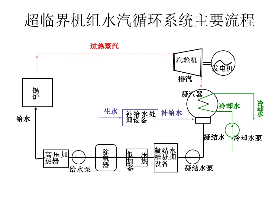 电厂水汽流程及概述.ppt_第3页