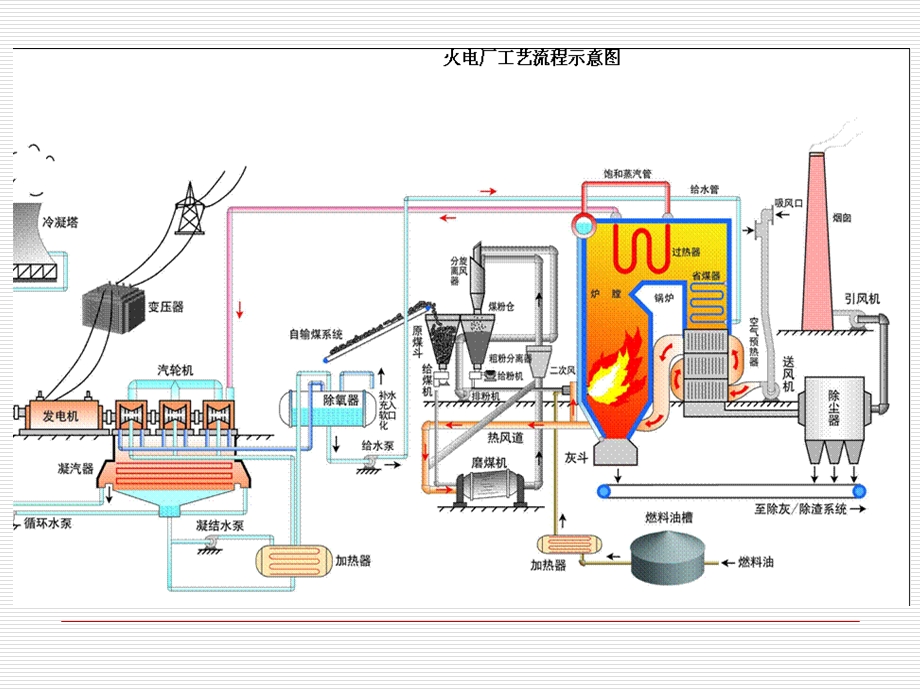 电厂系统流程及用泵介绍.ppt_第3页