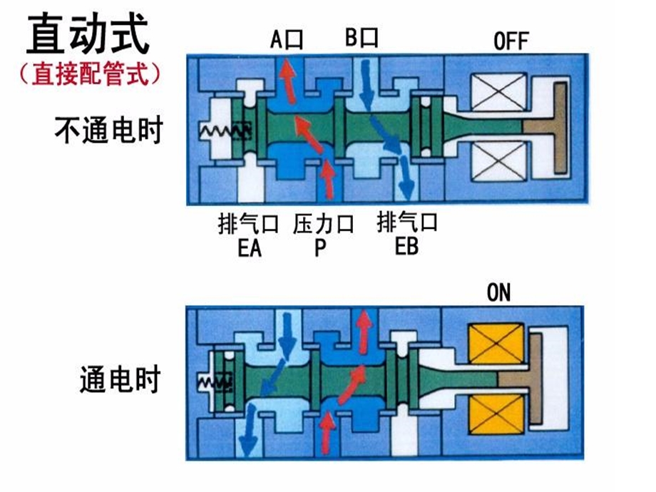 电磁阀所用知识.ppt_第2页