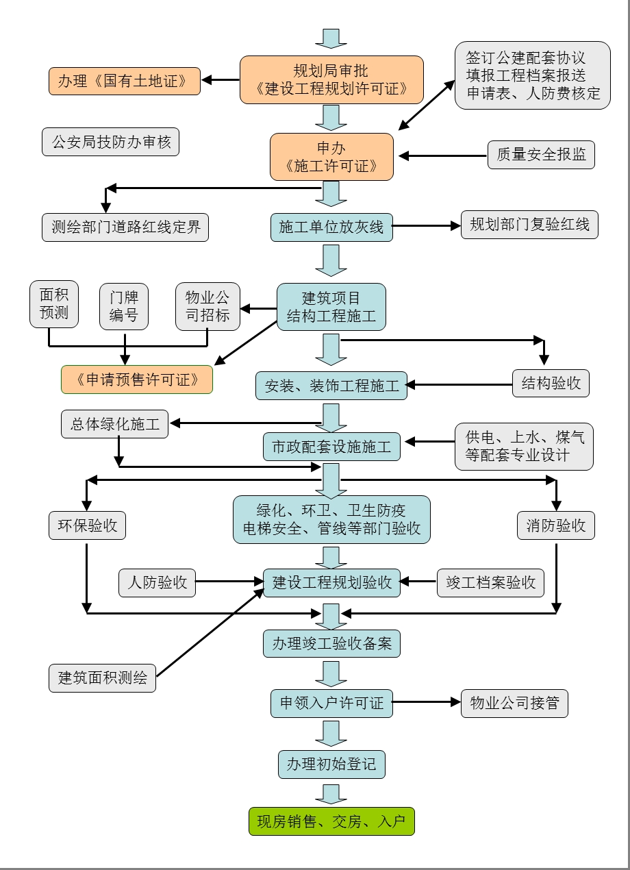 房地产开发工作流程图(超全).ppt_第2页