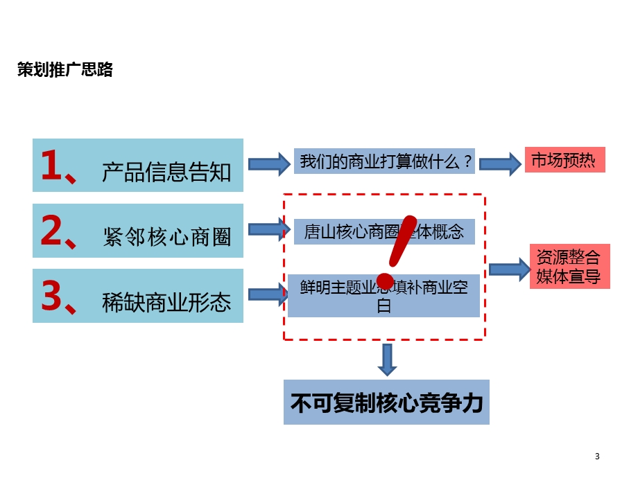 推广及销售整体节奏.ppt_第3页