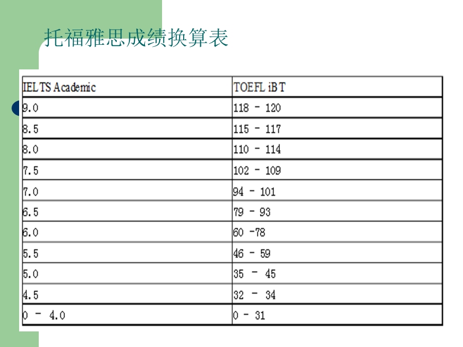 托福考试分数换算表.ppt_第2页