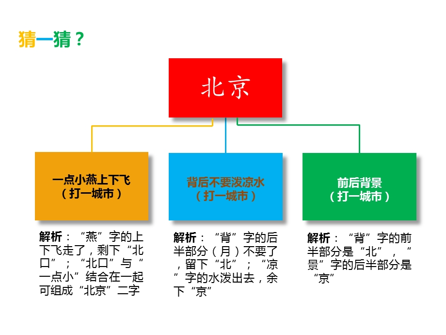 浅谈北京地名故事.ppt_第1页