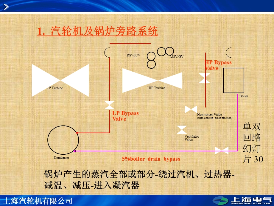 汽机旁路控制系统.ppt_第3页