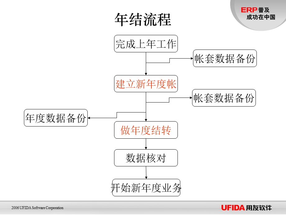 标准版总账加固定资产年结流程.ppt_第2页