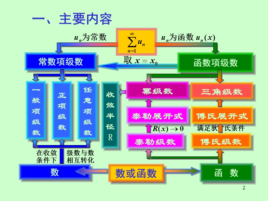 工程数学第十一章习题.ppt_第2页