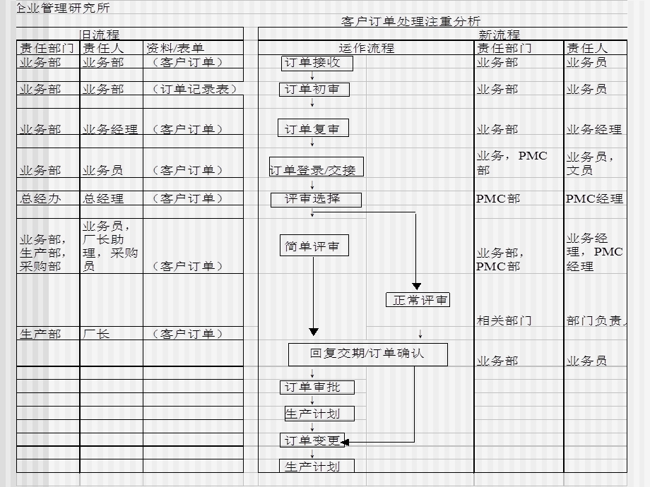 流程失控点案例分析.ppt_第3页