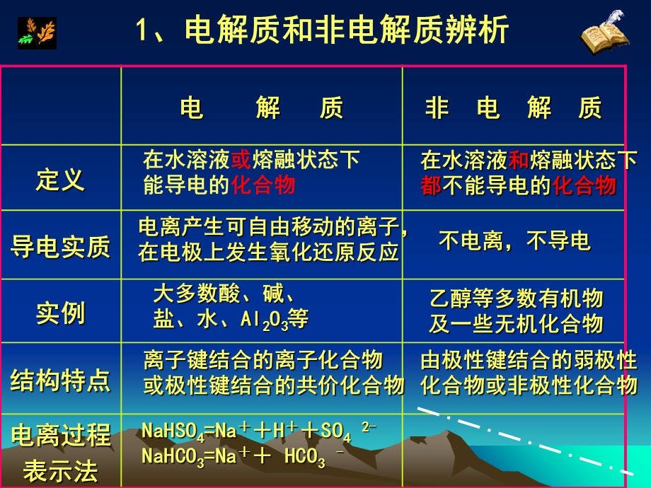 电解质溶液专题.ppt_第2页