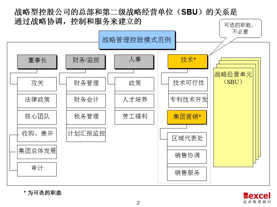 控股公司管理模式研究.ppt_第3页