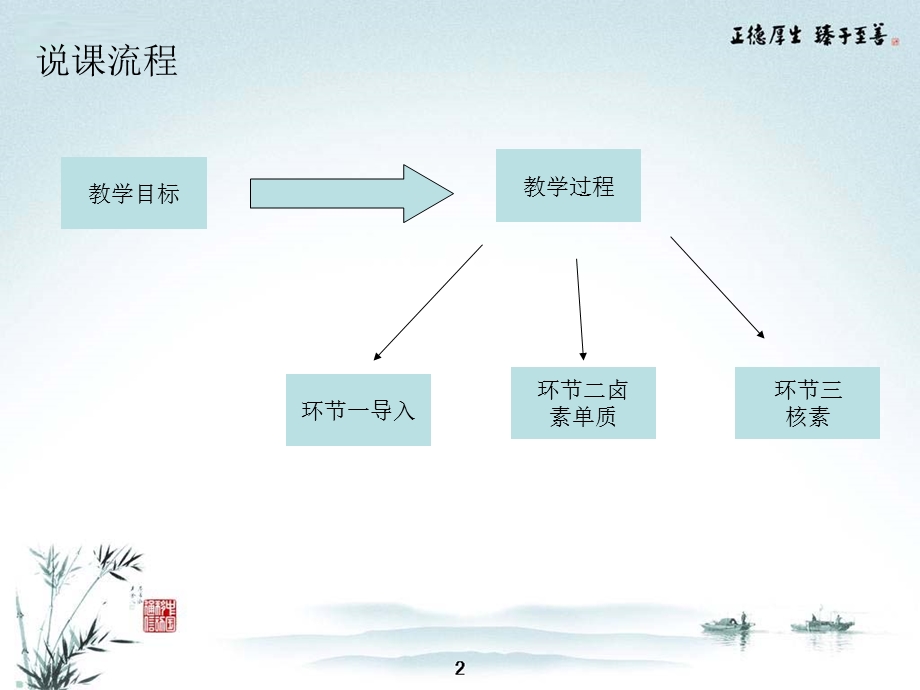 卤素和核素的说课.ppt_第2页