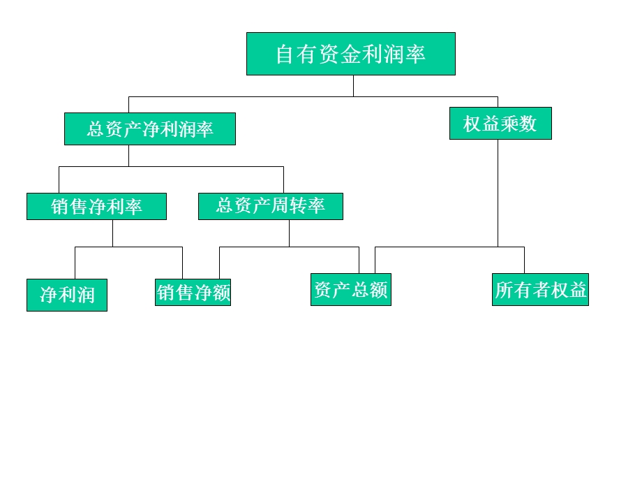 杜邦财务分析体系.ppt_第2页