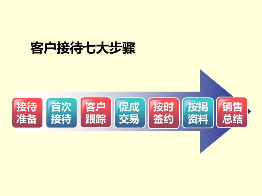 楼盘案场客户接待流程.ppt_第1页