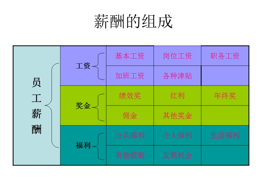 工资体系的设置.ppt_第3页