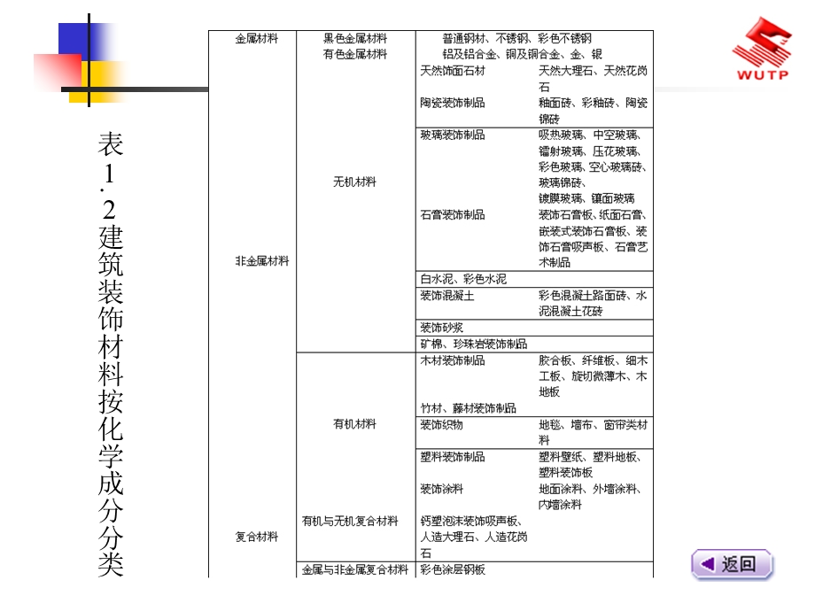 常用建筑装饰材.ppt_第3页