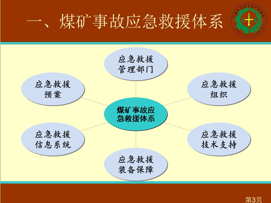 煤矿应急救援培训课件.ppt_第3页